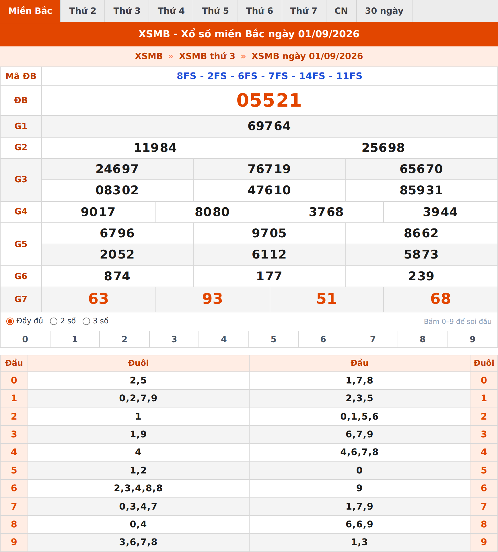 Phân tích kết quả XSMB ngày 01/09/2026